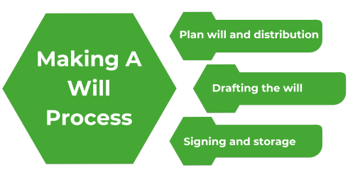 wills lawyers making a will process